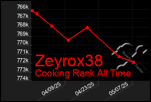 Total Graph of Zeyrox38
