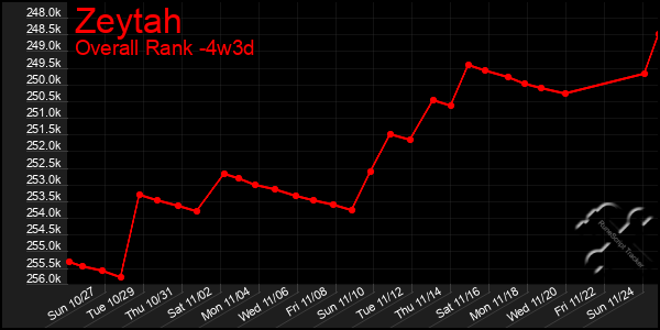 Last 31 Days Graph of Zeytah