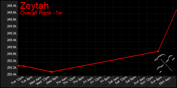 1 Week Graph of Zeytah