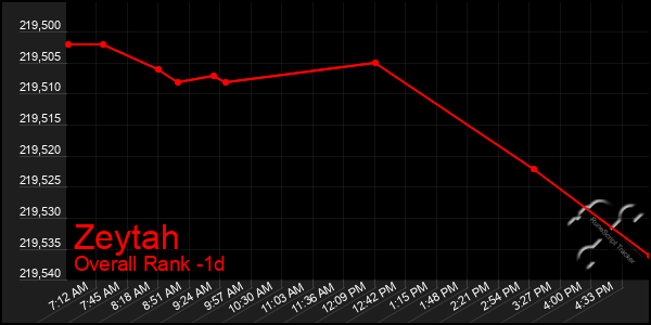 Last 24 Hours Graph of Zeytah