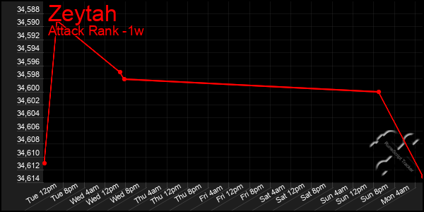 Last 7 Days Graph of Zeytah