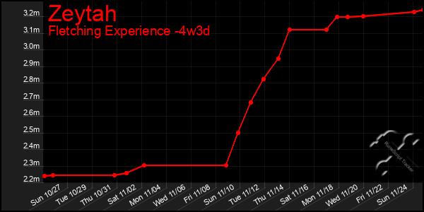 Last 31 Days Graph of Zeytah