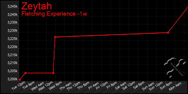 Last 7 Days Graph of Zeytah