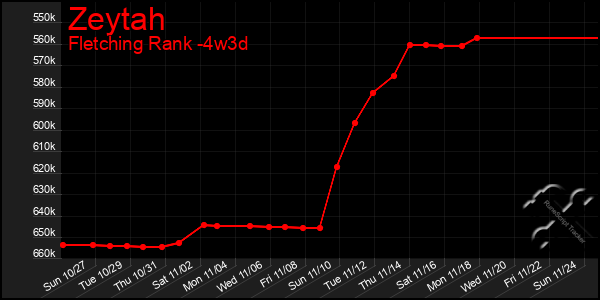 Last 31 Days Graph of Zeytah