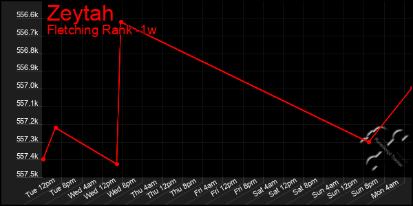 Last 7 Days Graph of Zeytah