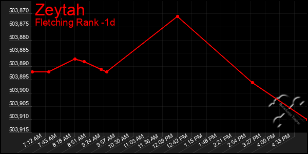 Last 24 Hours Graph of Zeytah