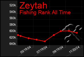 Total Graph of Zeytah