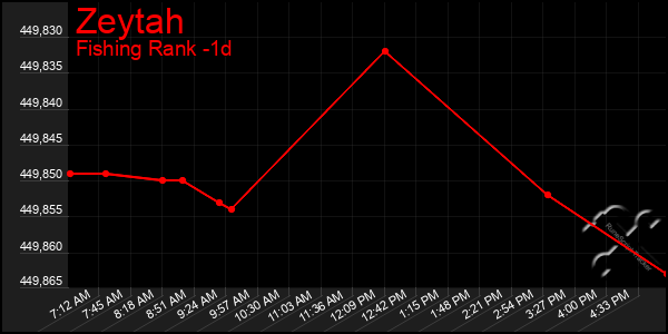 Last 24 Hours Graph of Zeytah