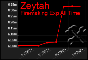 Total Graph of Zeytah