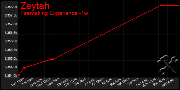 Last 7 Days Graph of Zeytah