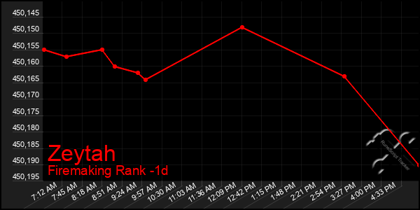 Last 24 Hours Graph of Zeytah