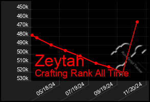 Total Graph of Zeytah