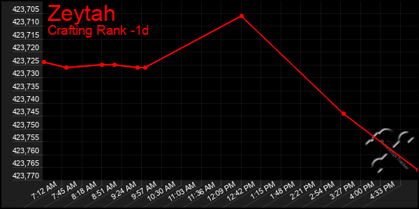 Last 24 Hours Graph of Zeytah