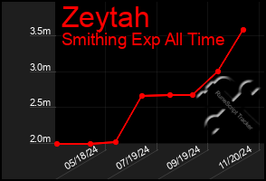 Total Graph of Zeytah