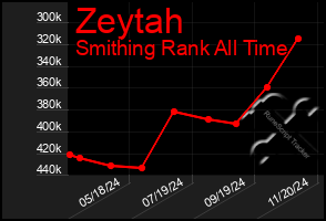 Total Graph of Zeytah