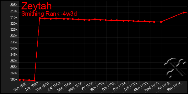 Last 31 Days Graph of Zeytah