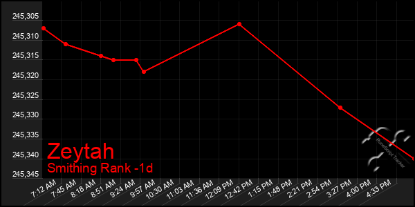 Last 24 Hours Graph of Zeytah