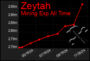 Total Graph of Zeytah