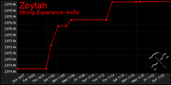 Last 31 Days Graph of Zeytah