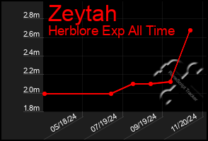 Total Graph of Zeytah