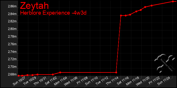 Last 31 Days Graph of Zeytah