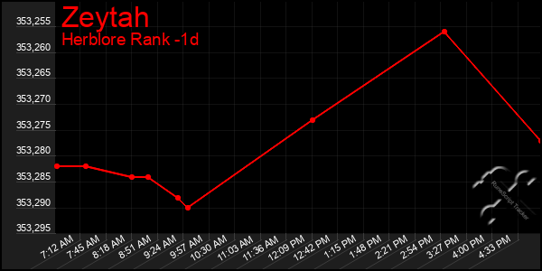 Last 24 Hours Graph of Zeytah