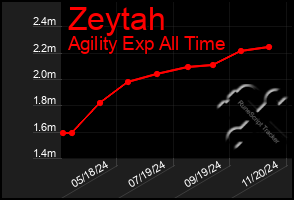 Total Graph of Zeytah