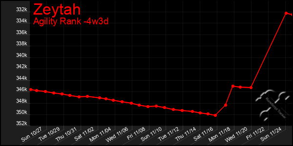 Last 31 Days Graph of Zeytah