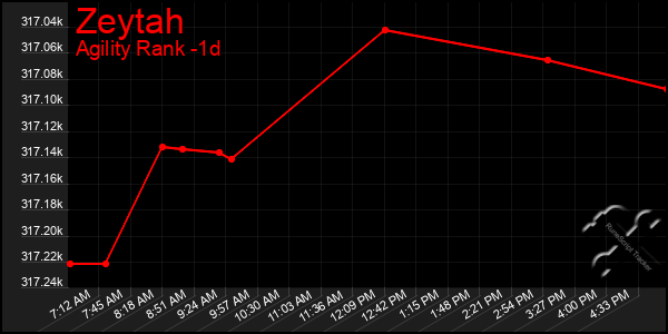 Last 24 Hours Graph of Zeytah