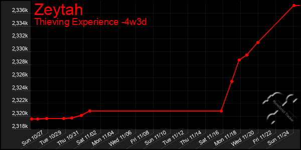 Last 31 Days Graph of Zeytah