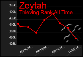 Total Graph of Zeytah