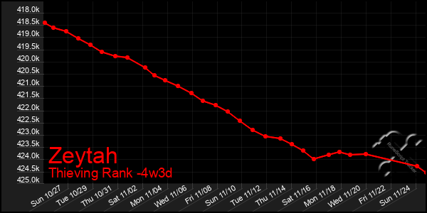 Last 31 Days Graph of Zeytah