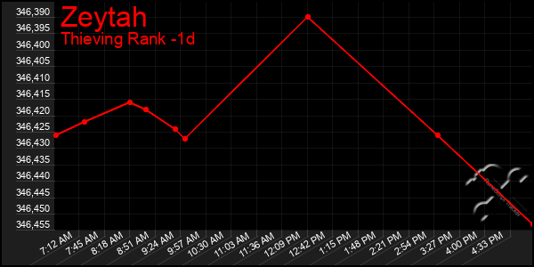 Last 24 Hours Graph of Zeytah