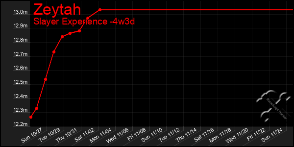 Last 31 Days Graph of Zeytah