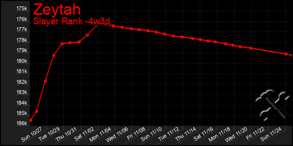 Last 31 Days Graph of Zeytah