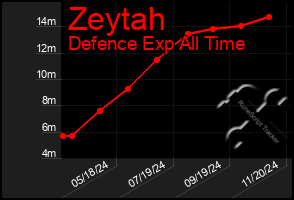 Total Graph of Zeytah