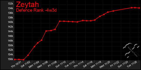 Last 31 Days Graph of Zeytah