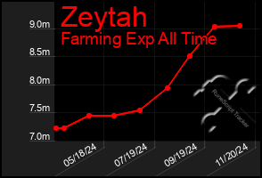 Total Graph of Zeytah