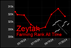 Total Graph of Zeytah