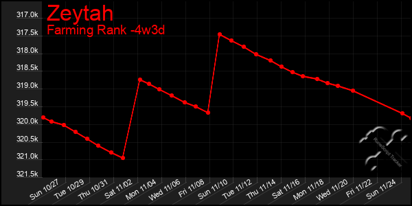 Last 31 Days Graph of Zeytah