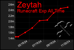 Total Graph of Zeytah