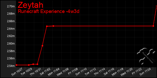 Last 31 Days Graph of Zeytah