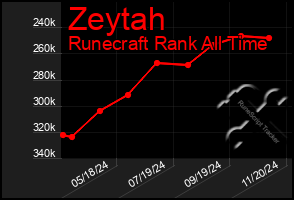 Total Graph of Zeytah