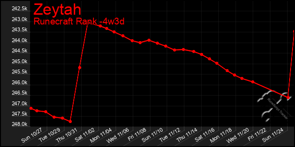 Last 31 Days Graph of Zeytah