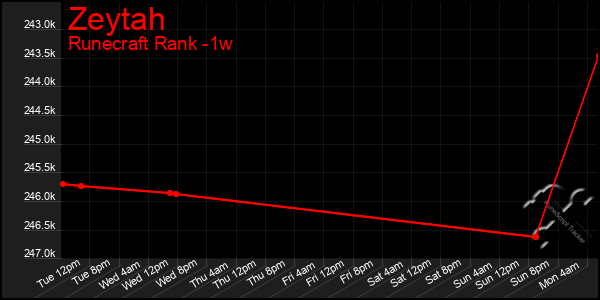 Last 7 Days Graph of Zeytah