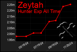 Total Graph of Zeytah