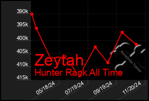 Total Graph of Zeytah