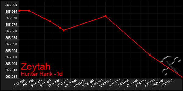 Last 24 Hours Graph of Zeytah