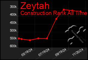 Total Graph of Zeytah