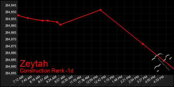 Last 24 Hours Graph of Zeytah